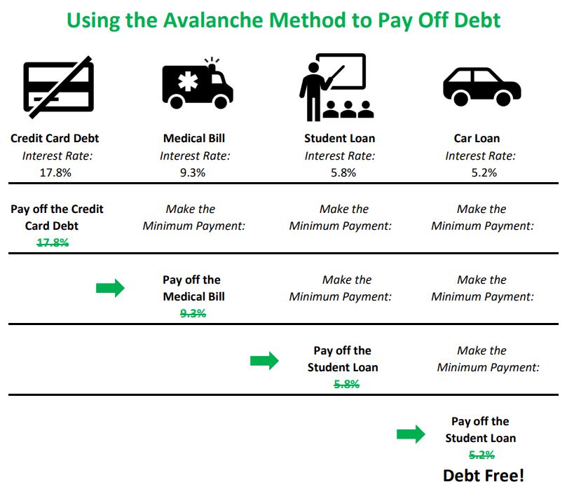 How the Avalanche Method Knocks Your Debt Out Fast!