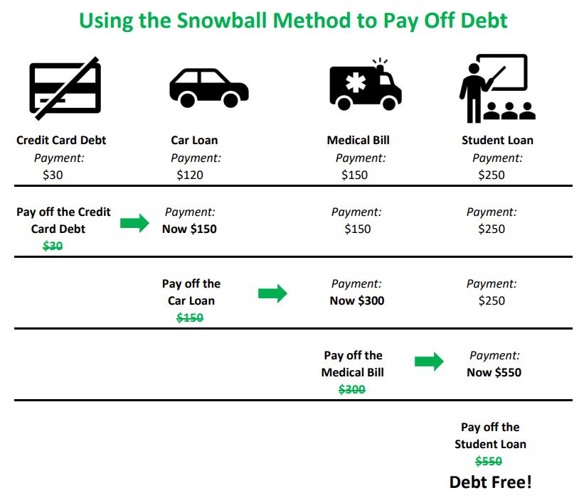 Using the Snowball Method to Tackle Debt One Snowball at a Time