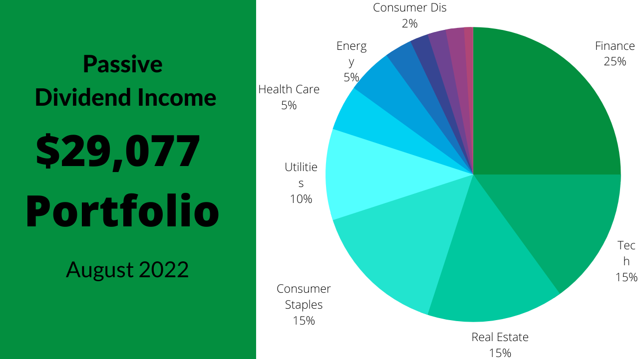 Dividend Income August 2022 – $29,077 Stock Portfolio