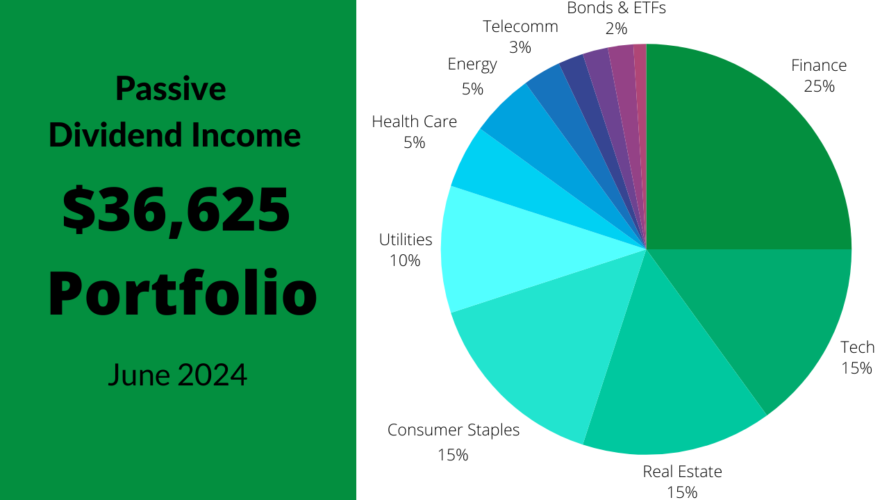 Dividend Income June 2024 – $36,625 Stock Portfolio